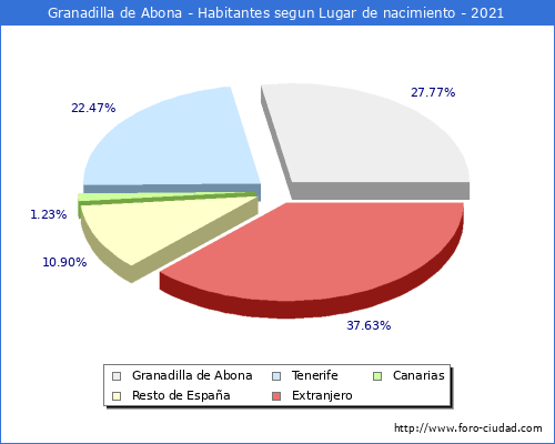 Poblacion segun lugar de nacimiento en el Municipio de Granadilla de Abona - 2021