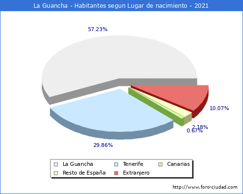 Poblacion segun lugar de nacimiento en el Municipio de La Guancha - 2021