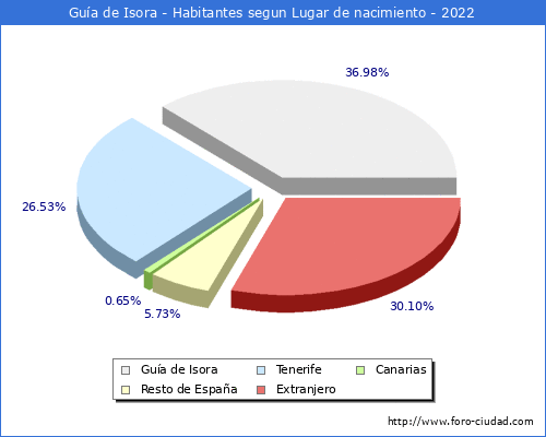 Poblacion segun lugar de nacimiento en el Municipio de Guía de Isora - 2022