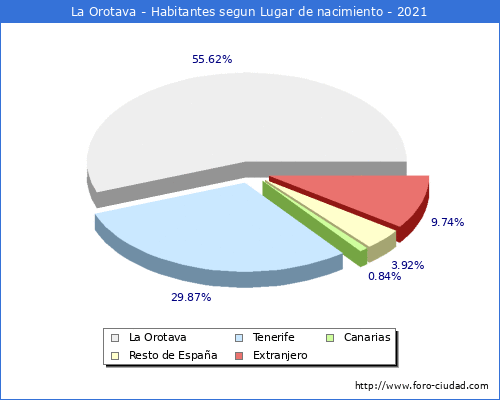 Poblacion segun lugar de nacimiento en el Municipio de La Orotava - 2021