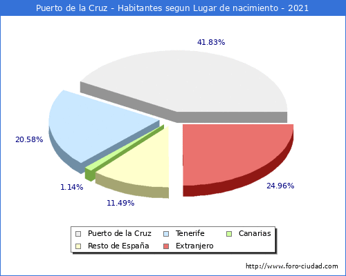 Poblacion segun lugar de nacimiento en el Municipio de Puerto de la Cruz - 2021
