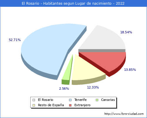 Poblacion segun lugar de nacimiento en el Municipio de El Rosario - 2022