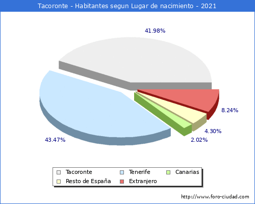 Poblacion segun lugar de nacimiento en el Municipio de Tacoronte - 2021