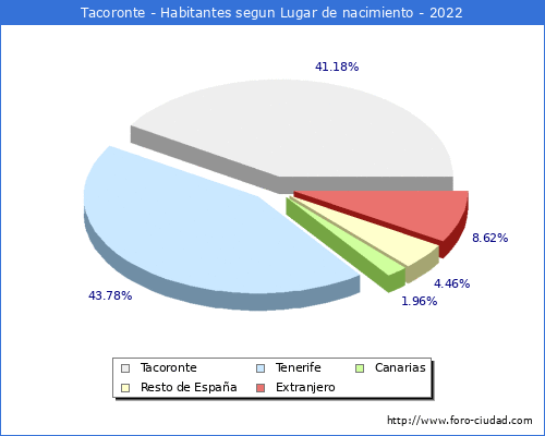 Poblacion segun lugar de nacimiento en el Municipio de Tacoronte - 2022
