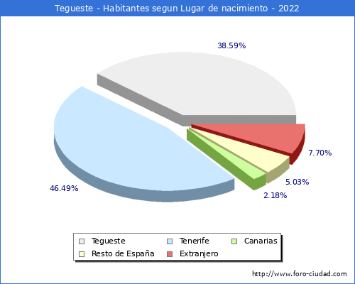 Poblacion segun lugar de nacimiento en el Municipio de Tegueste - 2022