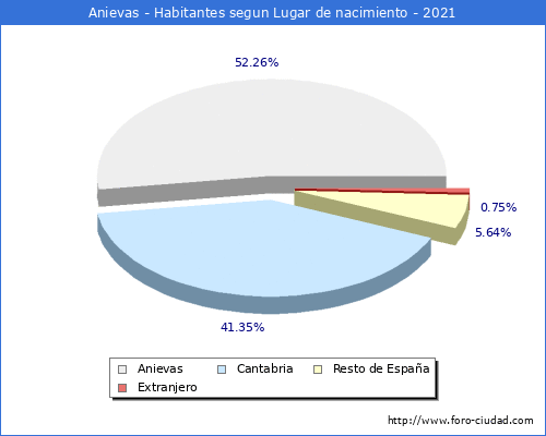 Poblacion segun lugar de nacimiento en el Municipio de Anievas - 2021