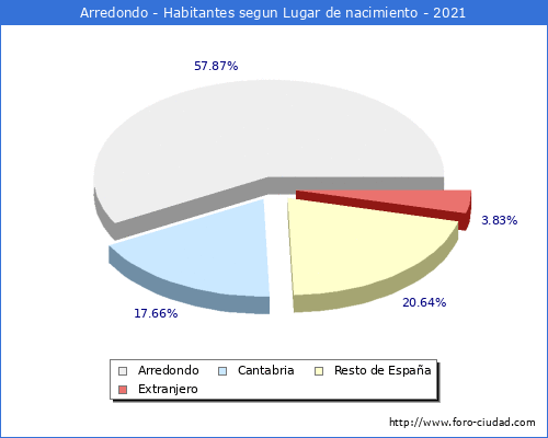 Poblacion segun lugar de nacimiento en el Municipio de Arredondo - 2021