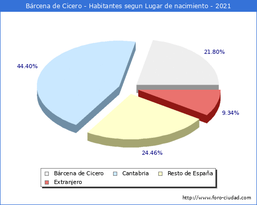 Poblacion segun lugar de nacimiento en el Municipio de Bárcena de Cicero - 2021
