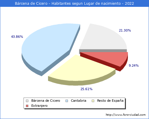 Poblacion segun lugar de nacimiento en el Municipio de Bárcena de Cicero - 2022