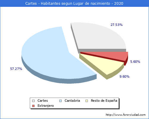 Poblacion segun lugar de nacimiento en el Municipio de Cartes - 2020