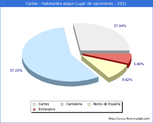 Poblacion segun lugar de nacimiento en el Municipio de Cartes - 2021
