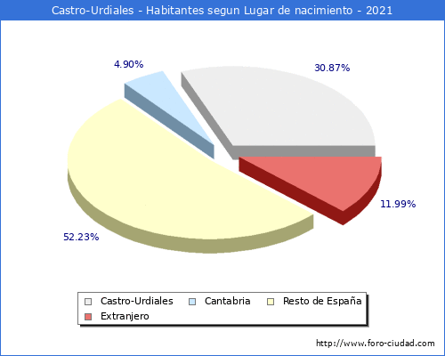 Poblacion segun lugar de nacimiento en el Municipio de Castro-Urdiales - 2021
