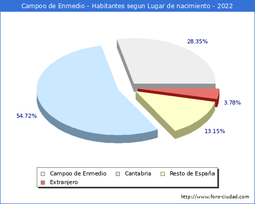 Poblacion segun lugar de nacimiento en el Municipio de Campoo de Enmedio - 2022