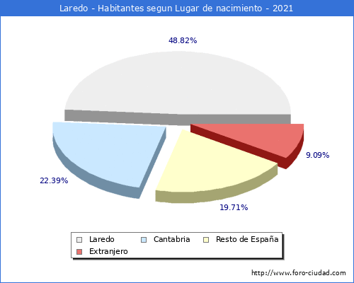 Poblacion segun lugar de nacimiento en el Municipio de Laredo - 2021