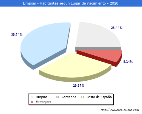 Poblacion segun lugar de nacimiento en el Municipio de Limpias - 2020