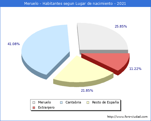Poblacion segun lugar de nacimiento en el Municipio de Meruelo - 2021