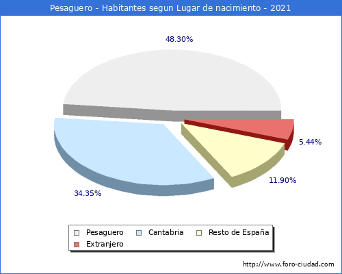 Poblacion segun lugar de nacimiento en el Municipio de Pesaguero - 2021
