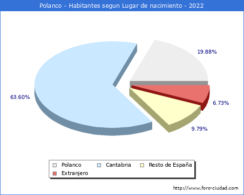 Poblacion segun lugar de nacimiento en el Municipio de Polanco - 2022