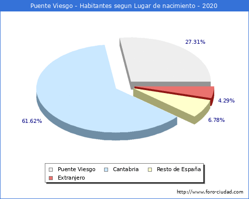 Poblacion segun lugar de nacimiento en el Municipio de Puente Viesgo - 2020