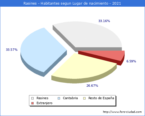 Poblacion segun lugar de nacimiento en el Municipio de Rasines - 2021