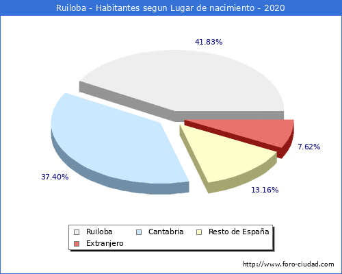Poblacion segun lugar de nacimiento en el Municipio de Ruiloba - 2020