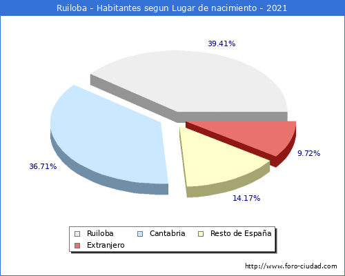 Poblacion segun lugar de nacimiento en el Municipio de Ruiloba - 2021