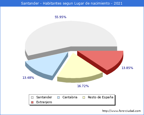 Poblacion segun lugar de nacimiento en el Municipio de Santander - 2021