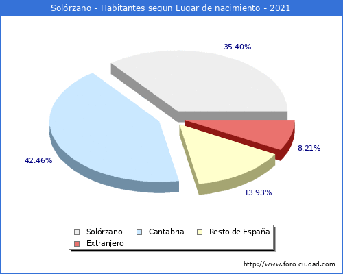 Poblacion segun lugar de nacimiento en el Municipio de Solórzano - 2021