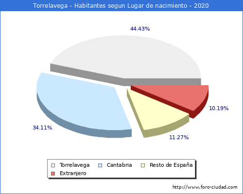 Poblacion segun lugar de nacimiento en el Municipio de Torrelavega - 2020
