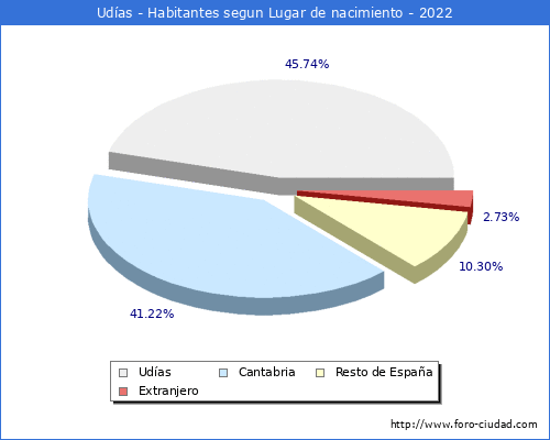 Poblacion segun lugar de nacimiento en el Municipio de Udías - 2022