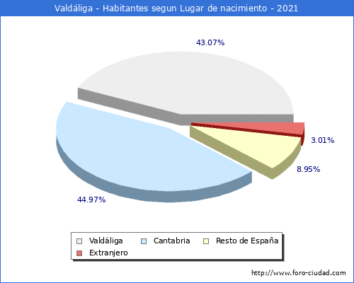 Poblacion segun lugar de nacimiento en el Municipio de Valdáliga - 2021