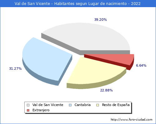 Poblacion segun lugar de nacimiento en el Municipio de Val de San Vicente - 2022