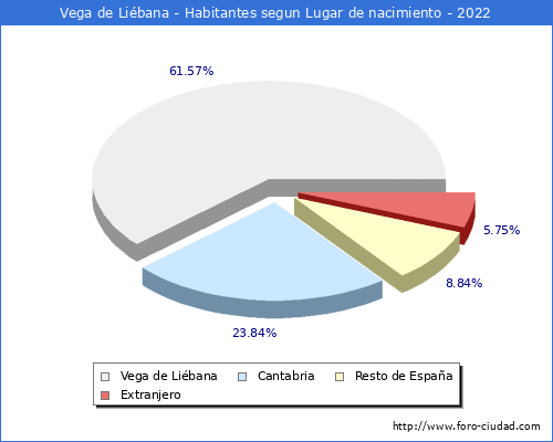 Poblacion segun lugar de nacimiento en el Municipio de Vega de Liébana - 2022