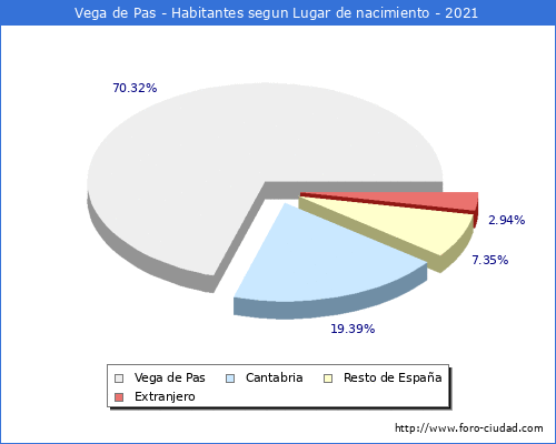 Poblacion segun lugar de nacimiento en el Municipio de Vega de Pas - 2021