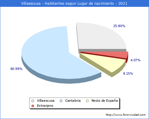Poblacion segun lugar de nacimiento en el Municipio de Villaescusa - 2021