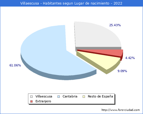 Poblacion segun lugar de nacimiento en el Municipio de Villaescusa - 2022