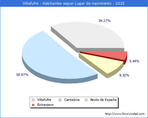 Poblacion segun lugar de nacimiento en el Municipio de Villafufre - 2022