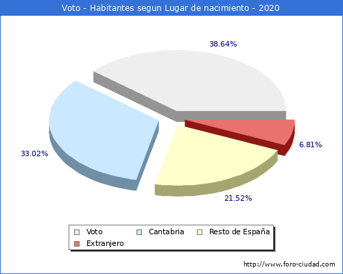 Poblacion segun lugar de nacimiento en el Municipio de Voto - 2020
