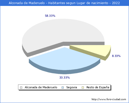 Poblacion segun lugar de nacimiento en el Municipio de Alconada de Maderuelo - 2022