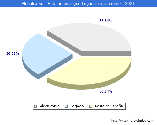 Poblacion segun lugar de nacimiento en el Municipio de Aldealcorvo - 2021