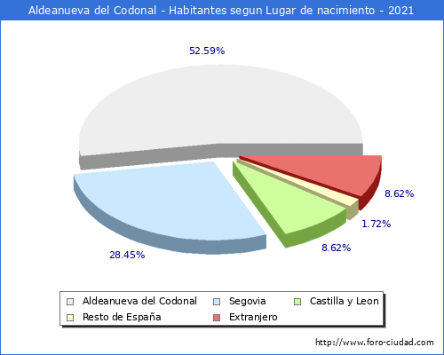 Poblacion segun lugar de nacimiento en el Municipio de Aldeanueva del Codonal - 2021