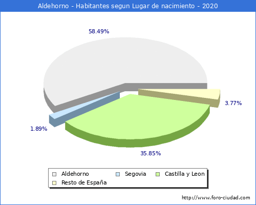 Poblacion segun lugar de nacimiento en el Municipio de Aldehorno - 2020