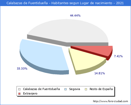Poblacion segun lugar de nacimiento en el Municipio de Calabazas de Fuentidueña - 2021