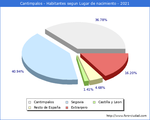 Poblacion segun lugar de nacimiento en el Municipio de Cantimpalos - 2021