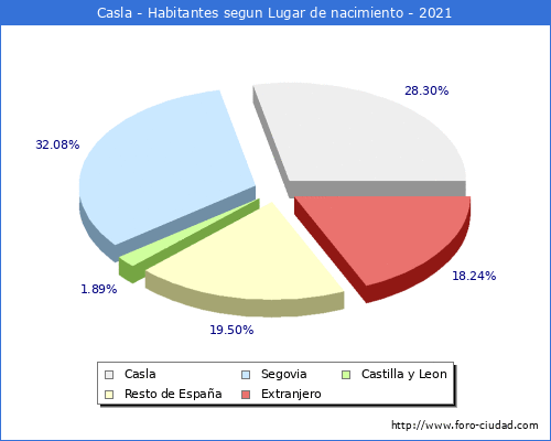 Poblacion segun lugar de nacimiento en el Municipio de Casla - 2021