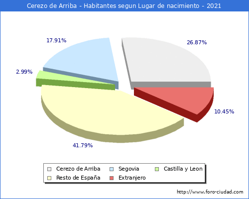 Poblacion segun lugar de nacimiento en el Municipio de Cerezo de Arriba - 2021