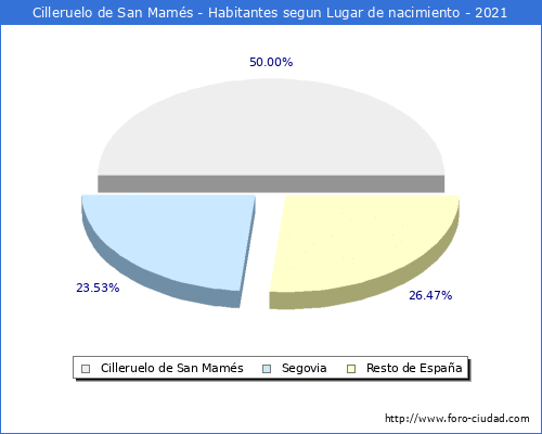 Poblacion segun lugar de nacimiento en el Municipio de Cilleruelo de San Mamés - 2021