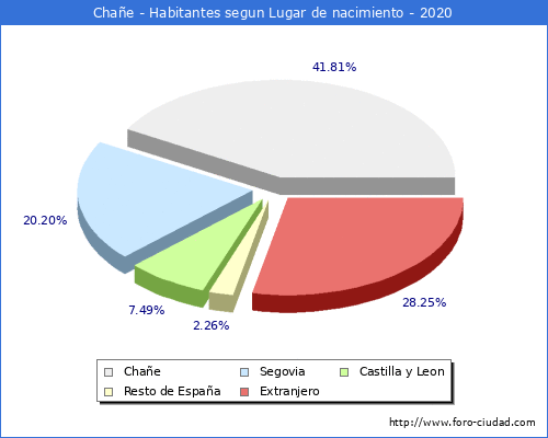 Poblacion segun lugar de nacimiento en el Municipio de Chañe - 2020