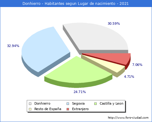 Poblacion segun lugar de nacimiento en el Municipio de Donhierro - 2021
