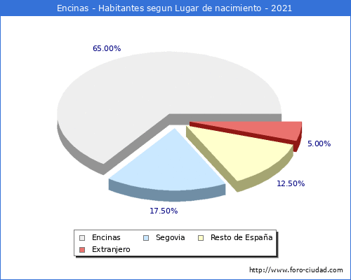 Poblacion segun lugar de nacimiento en el Municipio de Encinas - 2021